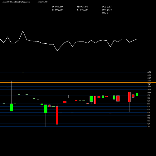 Monthly charts share IBULHSGFIN_NC Uns Red Ncd 8.79% Sr.viii NSE Stock exchange 