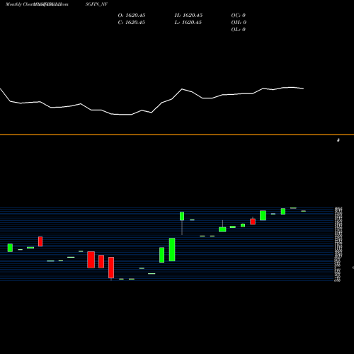 Monthly charts share IBULHSGFIN_NF Uns Red Ncd Sr. X NSE Stock exchange 