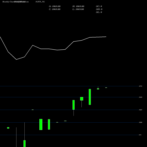 Monthly charts share IBULHSGFIN_NG Sec Re Ncd 8.35% Sr.i NSE Stock exchange 
