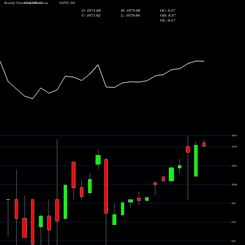 Monthly charts share IBULHSGFIN_NH Sec Re Ncd 8.75% Sr.i NSE Stock exchange 