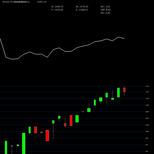 Monthly charts share IBULHSGFIN_NJ Sec Re Ncd Sr.ii NSE Stock exchange 