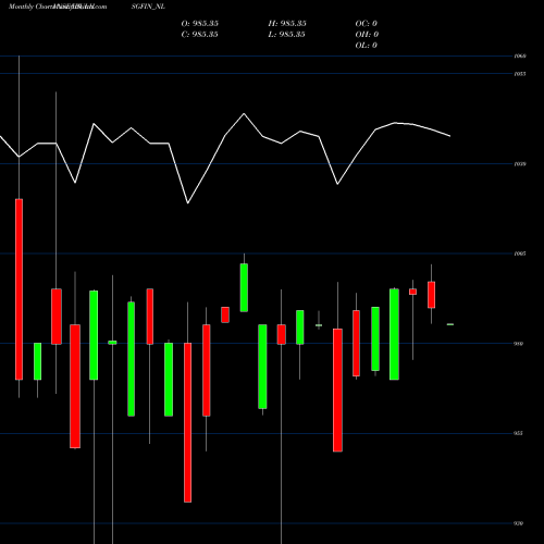 Monthly charts share IBULHSGFIN_NL Sec Re Ncd 8.42% Sr.iii NSE Stock exchange 