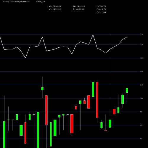 Monthly charts share IBULHSGFIN_NN Sec Re Ncd 9% Sr.iv NSE Stock exchange 