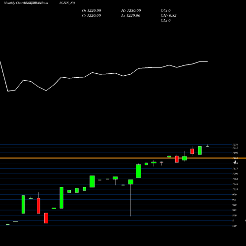 Monthly charts share IBULHSGFIN_NO Sec Re Ncd Sr.v NSE Stock exchange 
