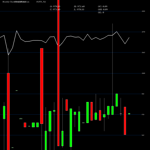 Monthly charts share IBULHSGFIN_NQ Sec Re Ncd 8.66% Sr.vi NSE Stock exchange 