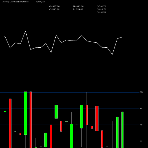 Monthly charts share IBULHSGFIN_NS Sec Re Ncd 9.25% Sr.vii NSE Stock exchange 