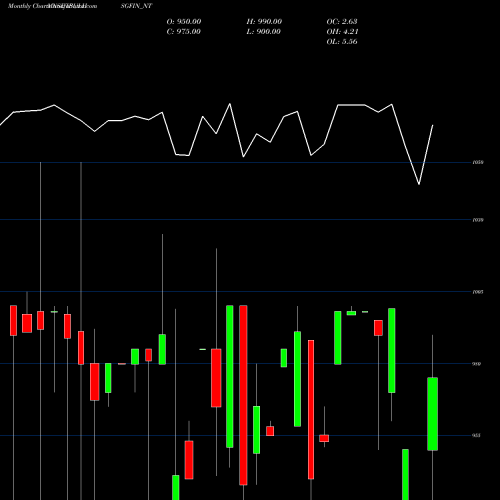 Monthly charts share IBULHSGFIN_NT Sec Re Ncd 8.89% Sr.viii NSE Stock exchange 