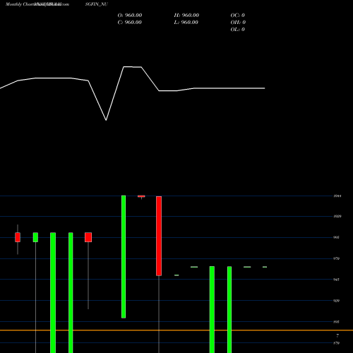Monthly charts share IBULHSGFIN_NU Unse Re Ncd 9.75% Sr.ix NSE Stock exchange 
