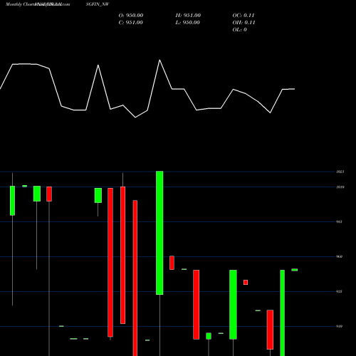 Monthly charts share IBULHSGFIN_NW Unse Re Ncd 9.35% Sr.x NSE Stock exchange 