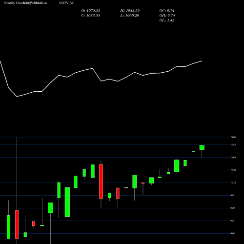 Monthly charts share IBULHSGFIN_NY Sec Re Ncd 8.75% Sr.i NSE Stock exchange 