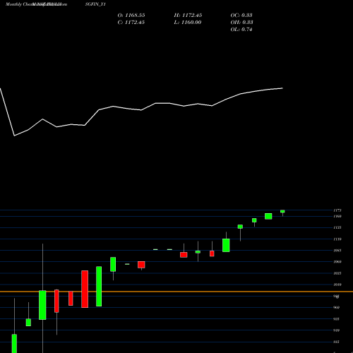 Monthly charts share IBULHSGFIN_Y1 Sec Re Ncd Sr.ii NSE Stock exchange 