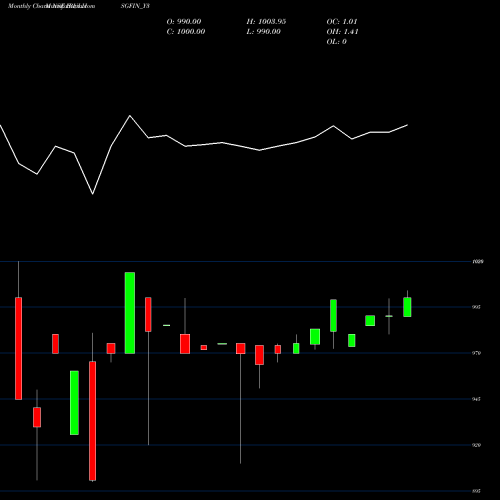 Monthly charts share IBULHSGFIN_Y3 Sec Re Ncd 8.42% Sr.iii NSE Stock exchange 