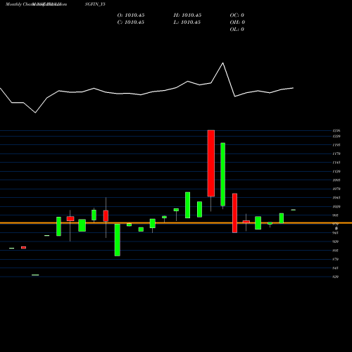 Monthly charts share IBULHSGFIN_Y5 Sec Re Ncd 9% Sr.iv NSE Stock exchange 