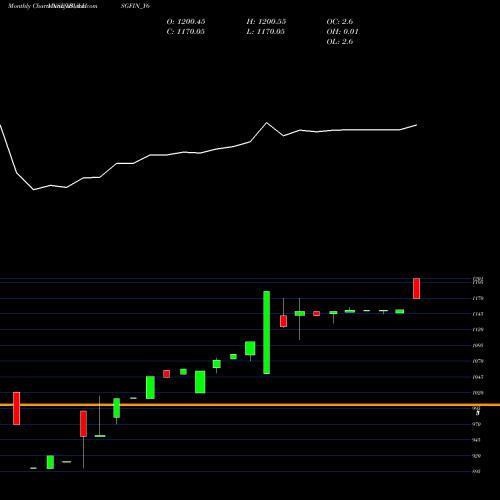 Monthly charts share IBULHSGFIN_Y6 Sec Re Ncd Sr.v NSE Stock exchange 