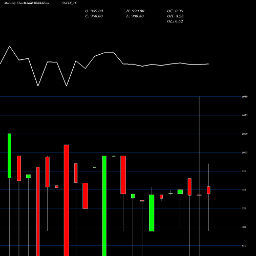 Monthly charts share IBULHSGFIN_YC Sec Re Ncd 8.89% Sr.viii NSE Stock exchange 