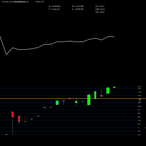 Monthly charts share IBULHSGFIN_YN Sec Re Ncd Sr.v NSE Stock exchange 