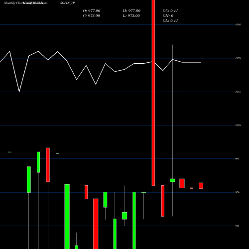 Monthly charts share IBULHSGFIN_YP Sec Re Ncd 8.66% Sr.vi NSE Stock exchange 