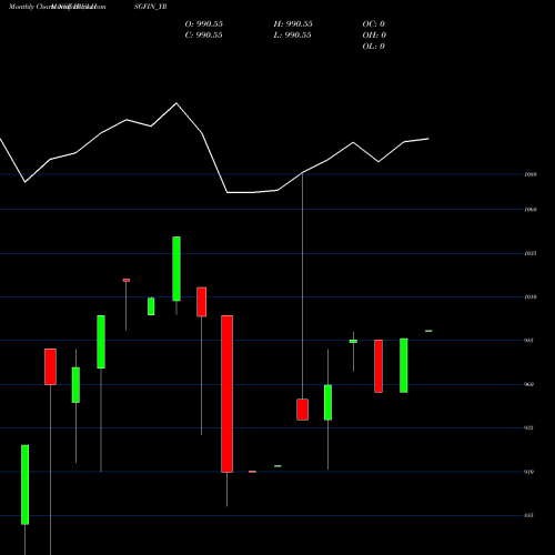 Monthly charts share IBULHSGFIN_YR Sec Re Ncd 9.25% Sr.vii NSE Stock exchange 