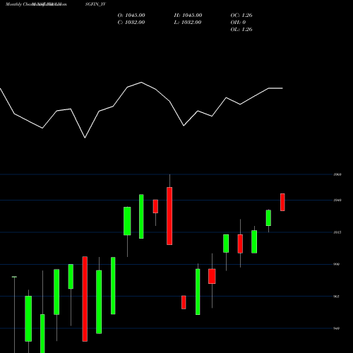 Monthly charts share IBULHSGFIN_YV Sec Re Ncd 9.05% Sr.i NSE Stock exchange 