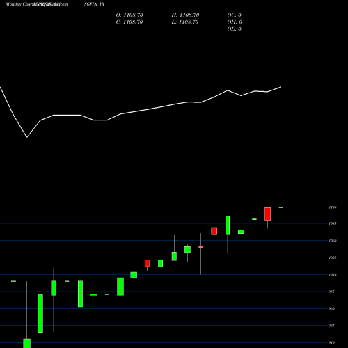 Monthly charts share IBULHSGFIN_YX Sec Re Ncd Sr.ii NSE Stock exchange 