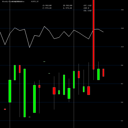 Monthly charts share IBULHSGFIN_YZ Sec Re Ncd 8.70% Sr.iii NSE Stock exchange 