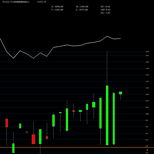 Monthly charts share IBULHSGFIN_Z3 Sec Re Ncd Sr.v NSE Stock exchange 