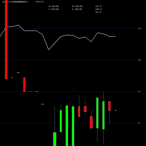 Monthly charts share IBULHSGFIN_Z5 Sec Re Ncd 8.94% Sr.vi NSE Stock exchange 