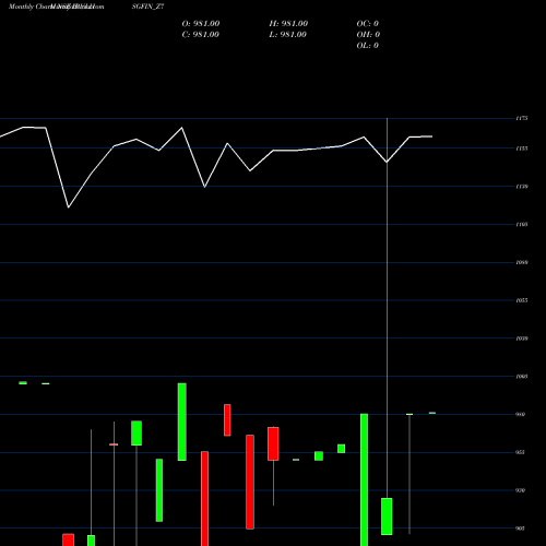 Monthly charts share IBULHSGFIN_Z7 Sec Re Ncd 9.55% Sr.vii NSE Stock exchange 