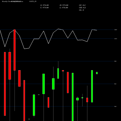 Monthly charts share IBULHSGFIN_Z9 Sec Re Ncd 9.15% Sr.viii NSE Stock exchange 