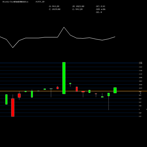 Monthly charts share IBULHSGFIN_ZB Sec Re Ncd 9.05% Sr.i NSE Stock exchange 