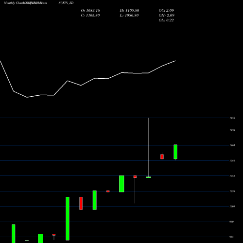 Monthly charts share IBULHSGFIN_ZD Sec Re Ncd Sr.ii NSE Stock exchange 