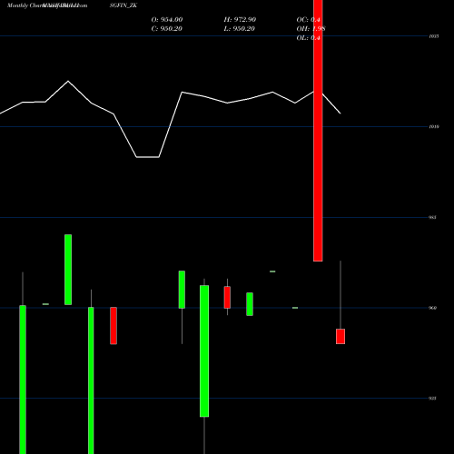 Monthly charts share IBULHSGFIN_ZK Sec Re Ncd 8.94% Sr.vi NSE Stock exchange 