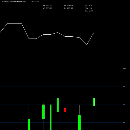 Monthly charts share IBULHSGFIN_ZN Sec Re Ncd 9.15% Sr.viii NSE Stock exchange 