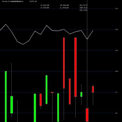 Monthly charts share IBULHSGFIN_ZR Sec Re Ncd 8.94% Sr.ii NSE Stock exchange 