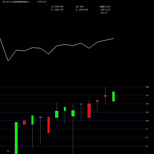 Monthly charts share IBULHSGFIN_ZS Sec Re Ncd Sr.iii NSE Stock exchange 