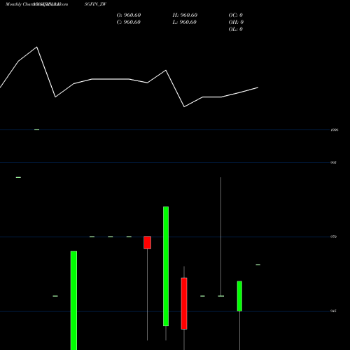 Monthly charts share IBULHSGFIN_ZW Sec Re Ncd 9.16% Sr.v NSE Stock exchange 