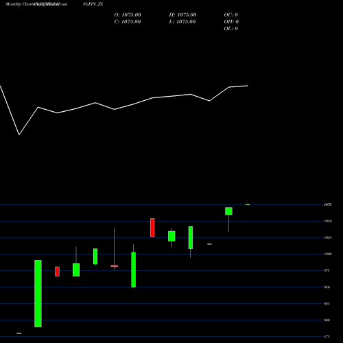 Monthly charts share IBULHSGFIN_ZX Sec Re Ncd Sr.vi NSE Stock exchange 