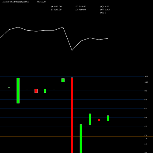 Monthly charts share IBULHSGFIN_ZY Sec Re Ncd 9.80% Sr.vii NSE Stock exchange 