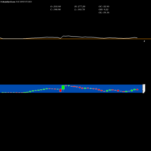 Monthly charts share IBVENTURES Indiabulls Ventures Limited NSE Stock exchange 