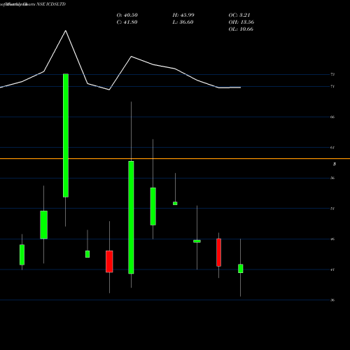 Monthly charts share ICDSLTD ICDS NSE Stock exchange 