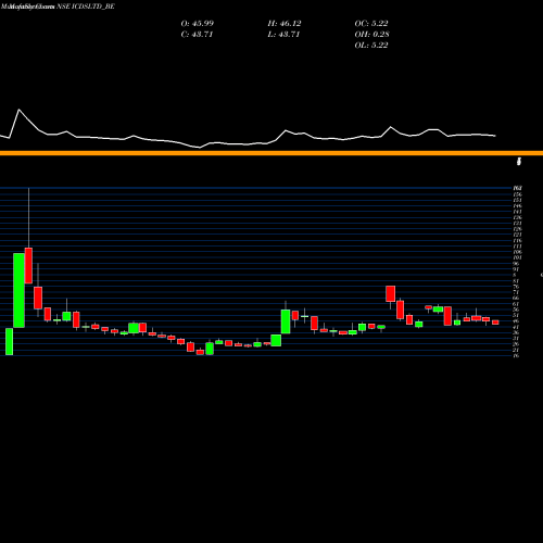 Monthly charts share ICDSLTD_BE Icdsltd NSE Stock exchange 