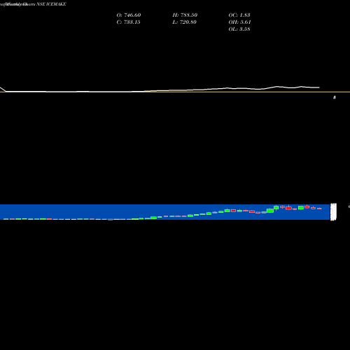 Monthly charts share ICEMAKE Ice Make Refrigerat Ltd NSE Stock exchange 