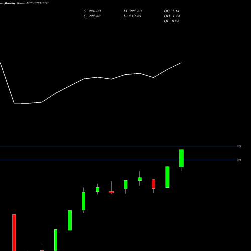 Monthly charts share ICICI10GS Icicipramc - Icici10gs NSE Stock exchange 