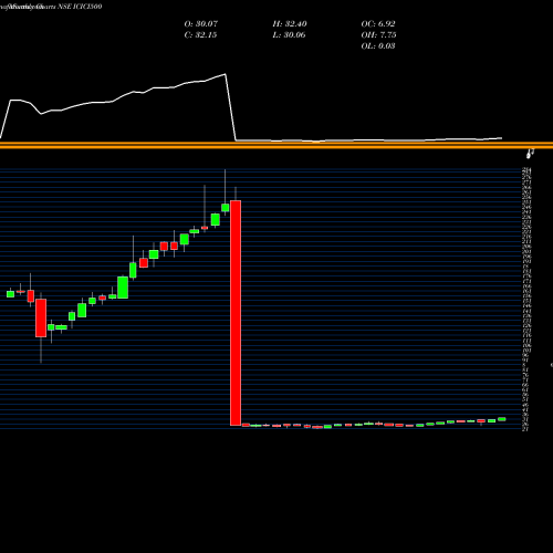 Monthly charts share ICICI500 Icicipramc - Icici500 NSE Stock exchange 