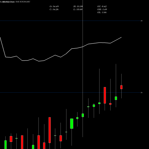 Monthly charts share ICICI5GSEC Icicipramc - Icici5gsec NSE Stock exchange 