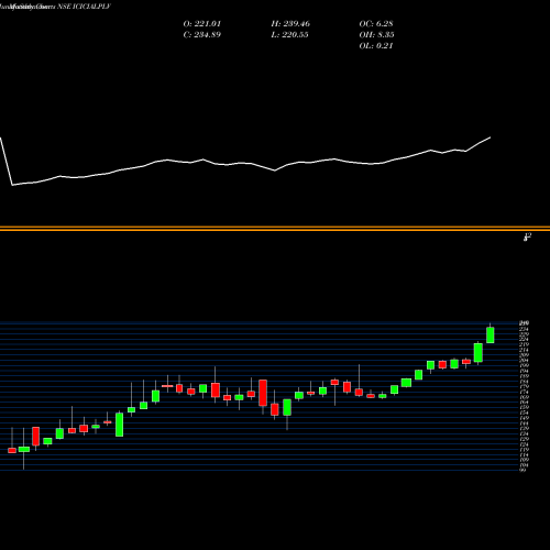 Monthly charts share ICICIALPLV Icicipramc - Icicialplv NSE Stock exchange 