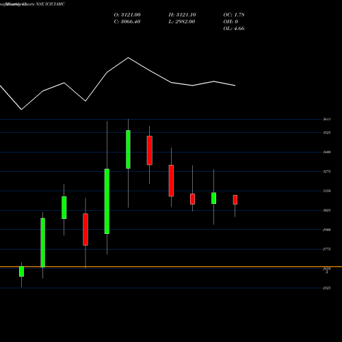 Monthly charts share ICICIAMC Icici Prudential Amc Ltd NSE Stock exchange 