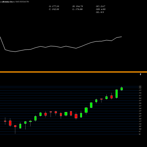 Monthly charts share ICICIAUTO Icicipramc - Iciciauto NSE Stock exchange 