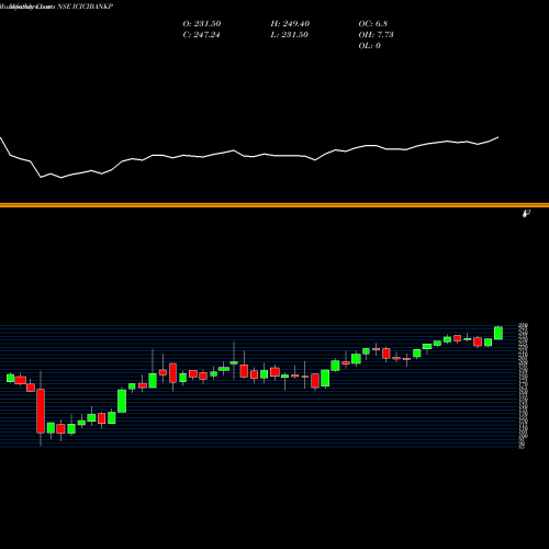 Monthly charts share ICICIBANKP Icicipramc - Icicibankp NSE Stock exchange 
