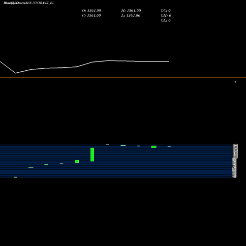 Monthly charts share ICICIBANK_BL Icici Bank Ltd. NSE Stock exchange 